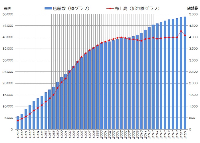 ホームセンターの店舗数と売上高の推移グラフ