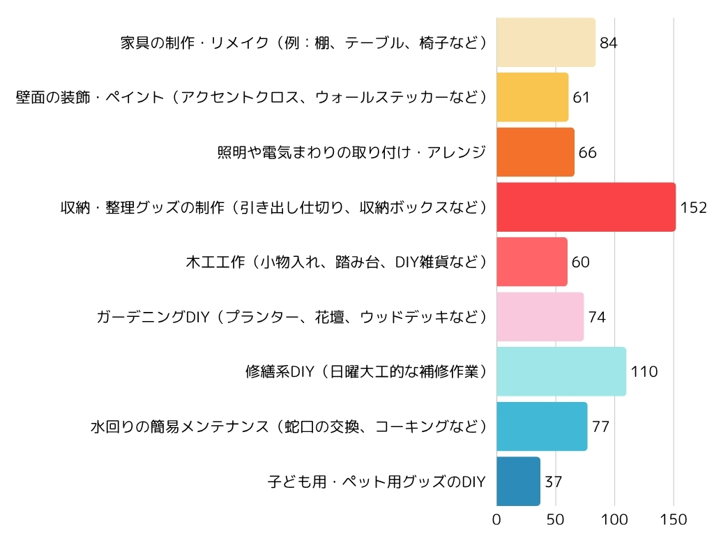 DIYへの関心