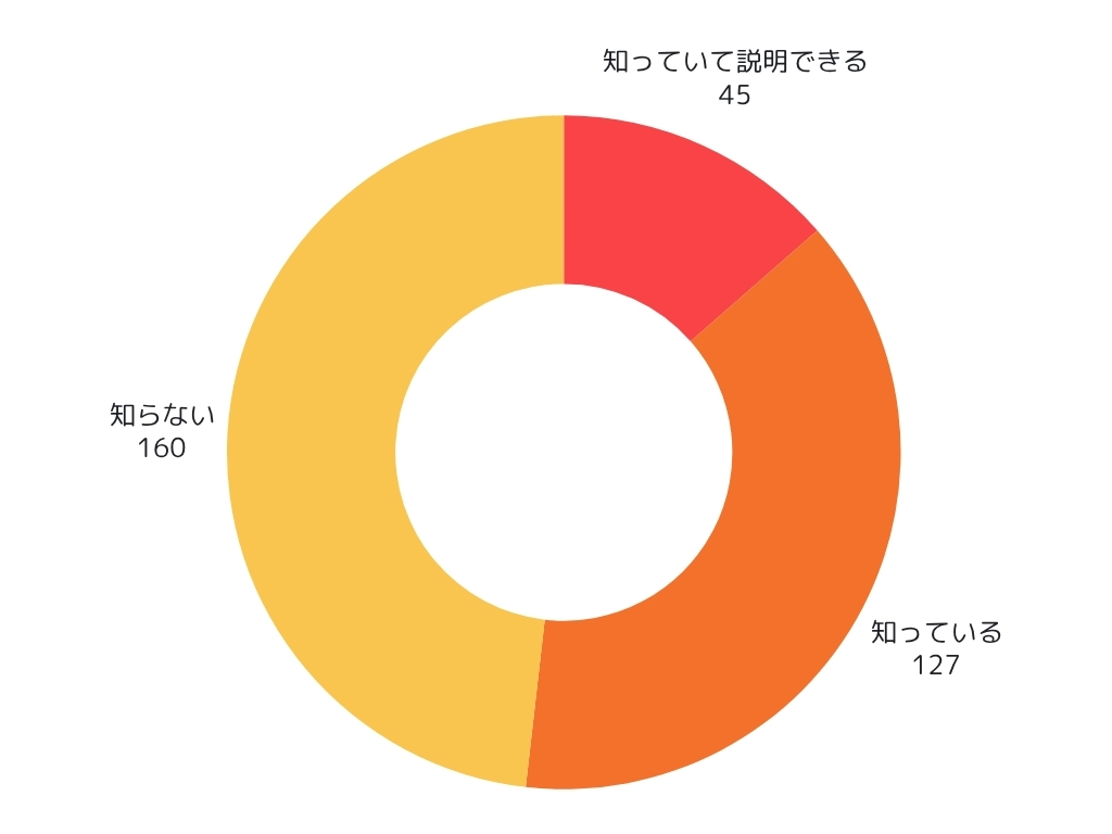 事業内容について