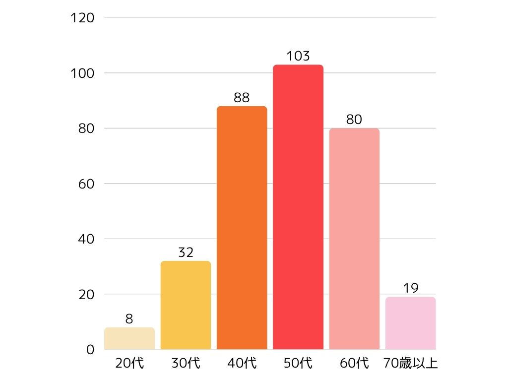 年代
