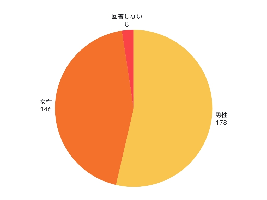 性別